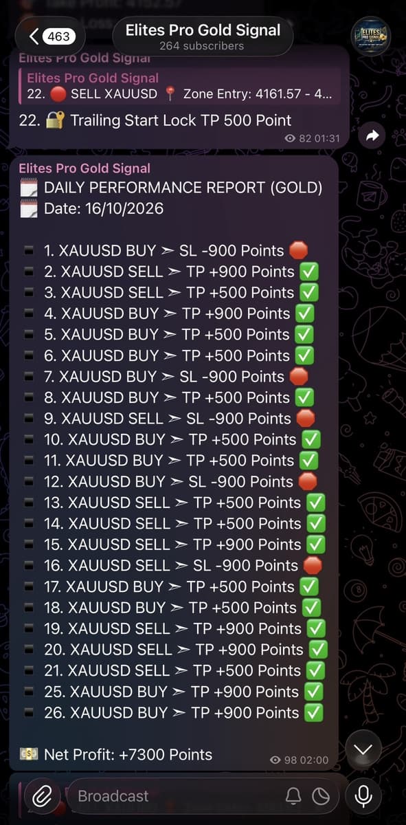 A daily performance report from the Elites Pro Gold Signal room on Telegram, listing each XAUUSD signal of the day with its result in points.
