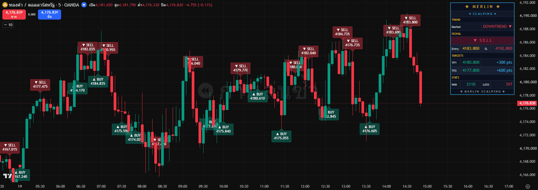 Merlin Scalping on a TradingView gold chart: BUY and SELL price tags sit on the candles, and the Merlin dashboard in the corner shows a downtrend, a SELL signal, its entry and stop loss, TP1 and TP2.